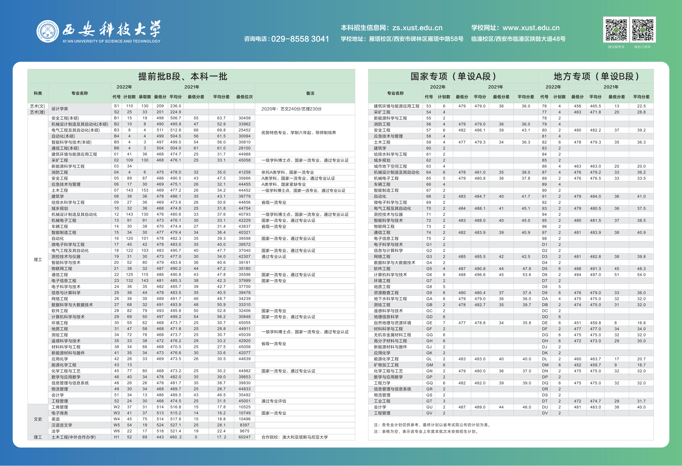 西安科技大学2022年招生计划及2021年录取分数位次-陕西
