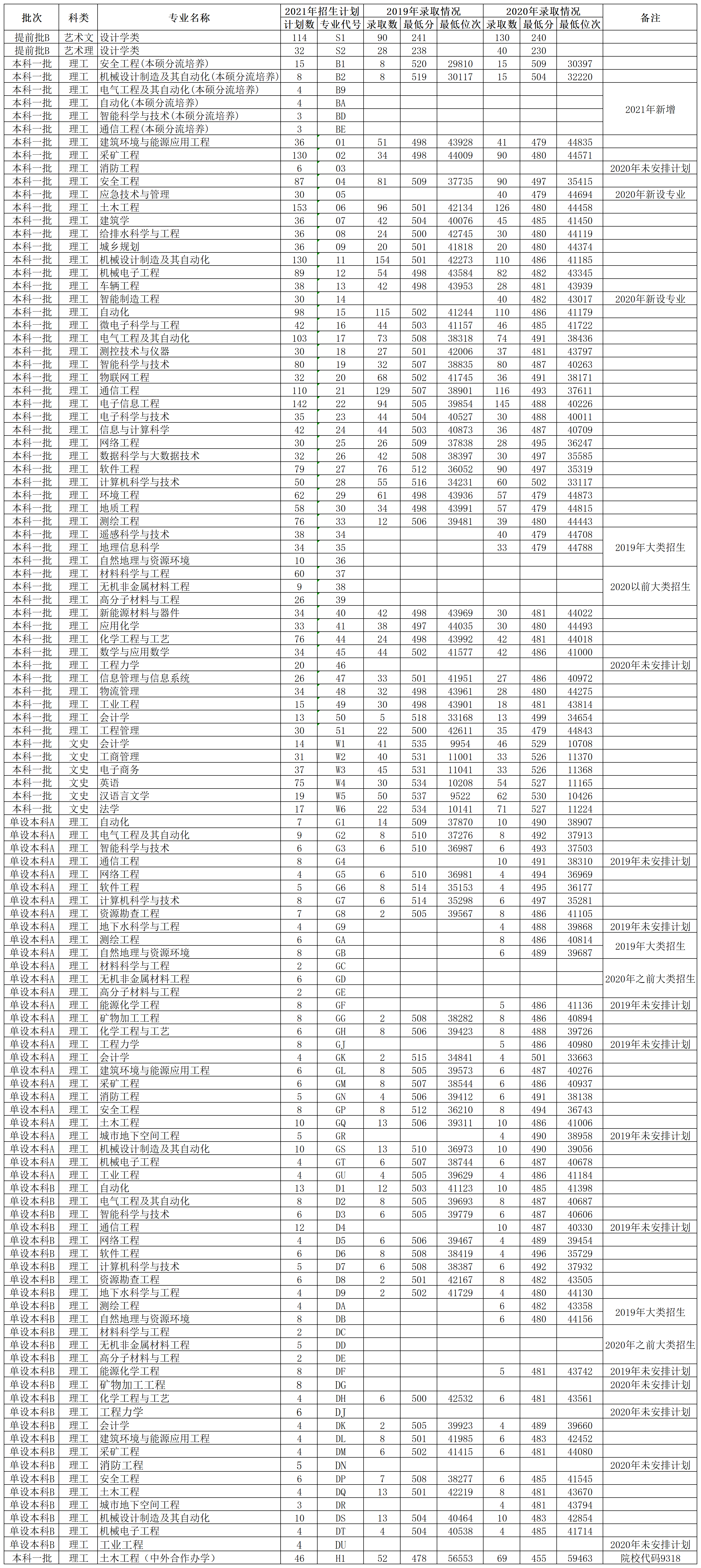 西安科技大学－2021年招生计划及近两年录取分数及位-陕西省