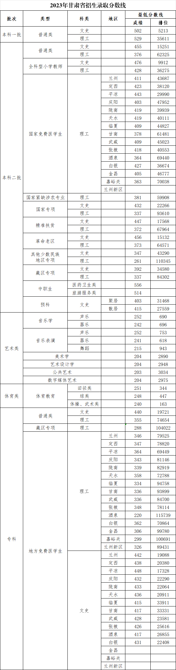 河西学院2023年甘肃省招生录取分数线