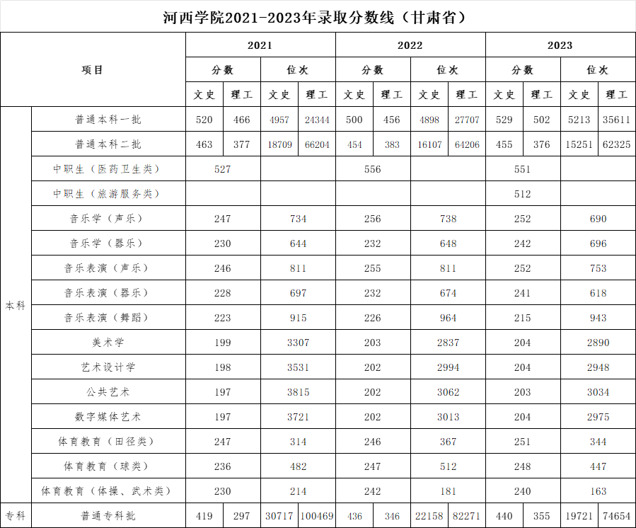 河西学院2021-2023年录取分数线（甘肃省）