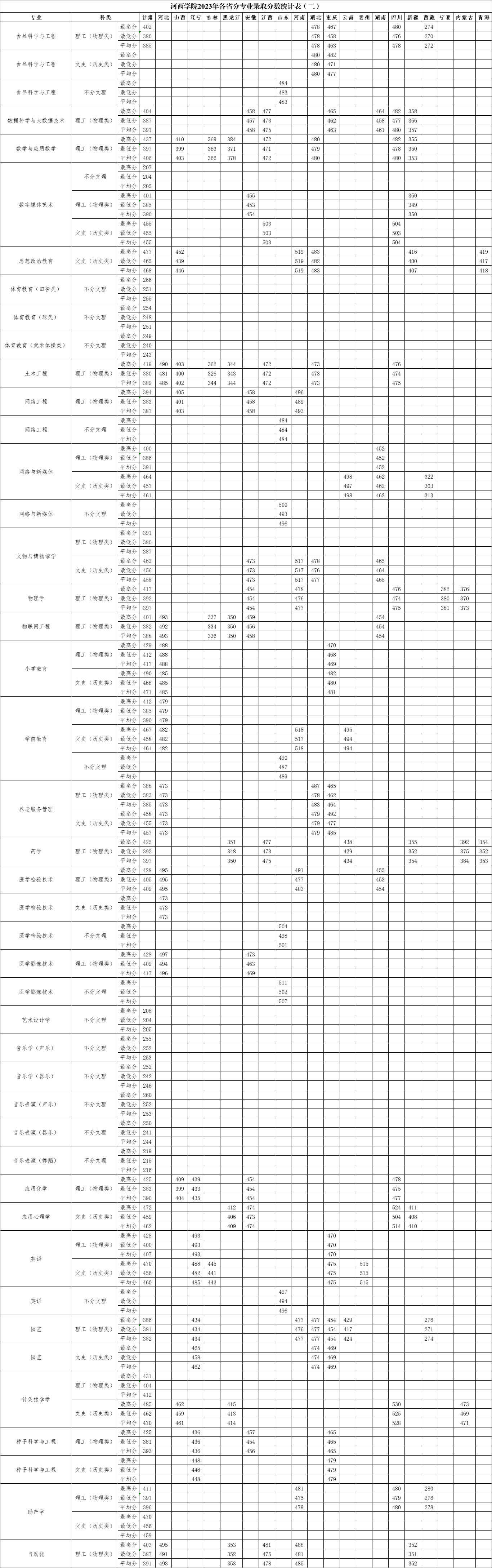 河西学院2023年各省分专业录取分数统计表