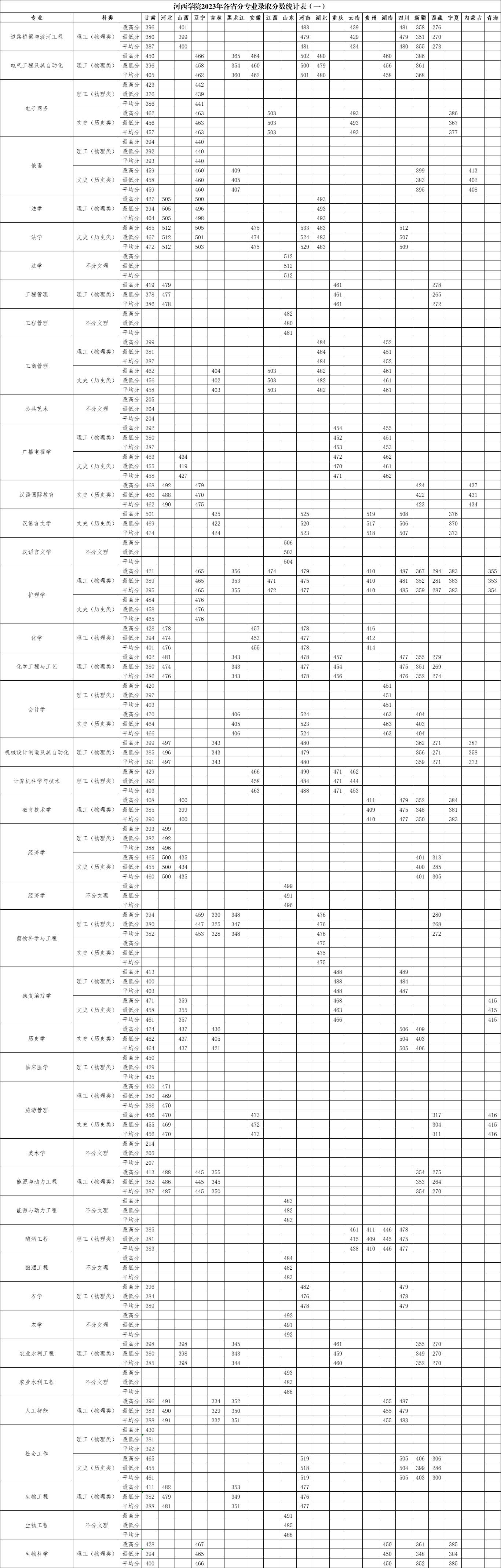 河西学院2023年各省分专业录取分数统计表