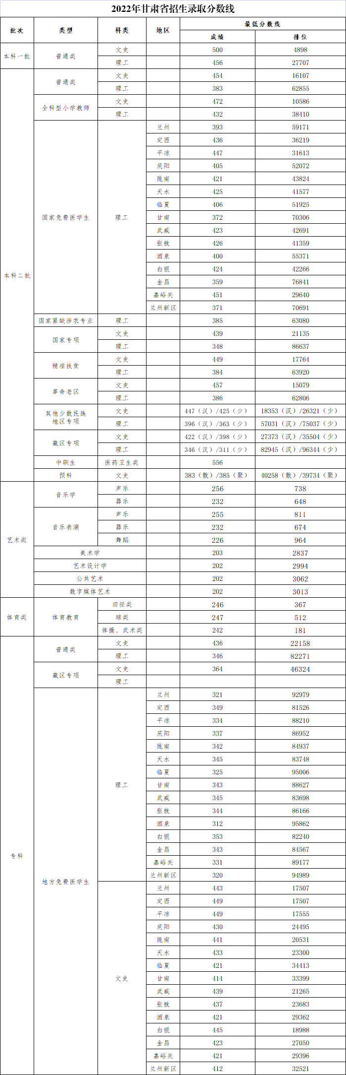 河西学院2022年甘肃省招生录取分数线
