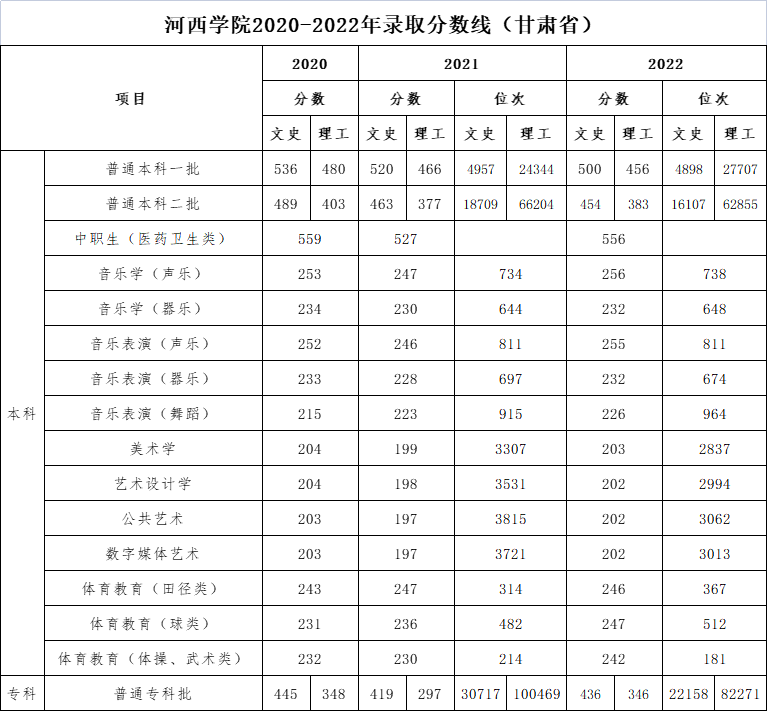 河西学院2020-2022年录取分数线（甘肃省）