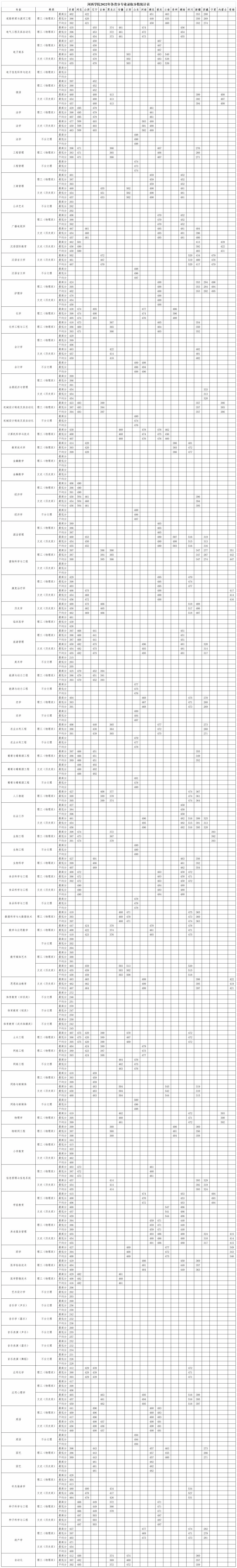 河西学院2022年各省分专业录取分数统计表