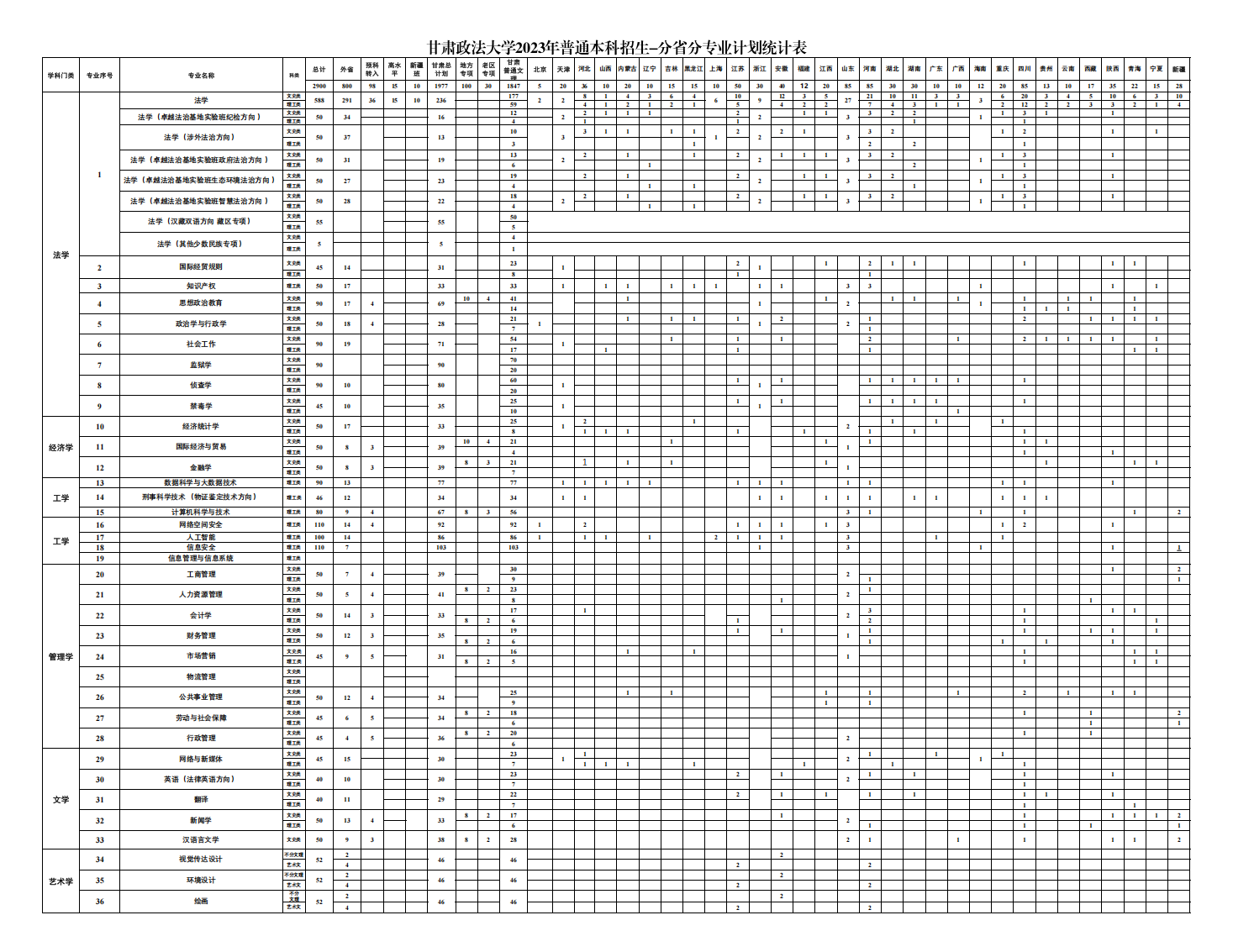 甘肃政法大学2023年普高本科招生计划