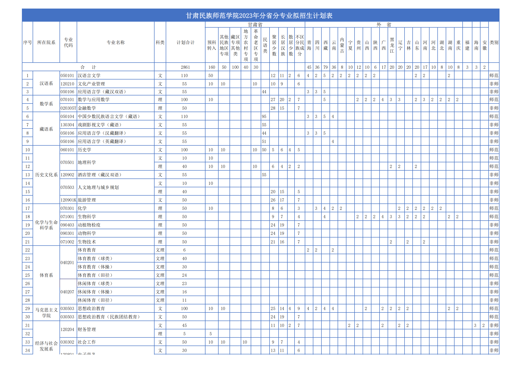 甘肃民族师范学院2023年分省分专业拟招生计划表