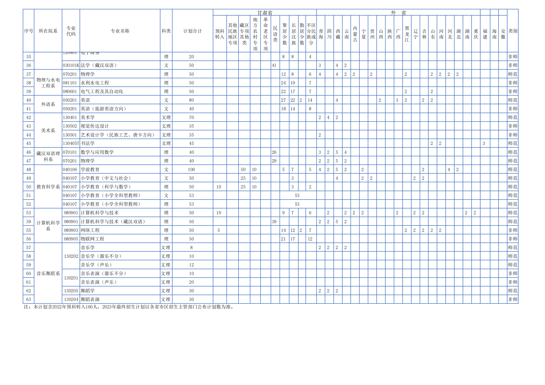 甘肃民族师范学院2023年分省分专业拟招生计划表