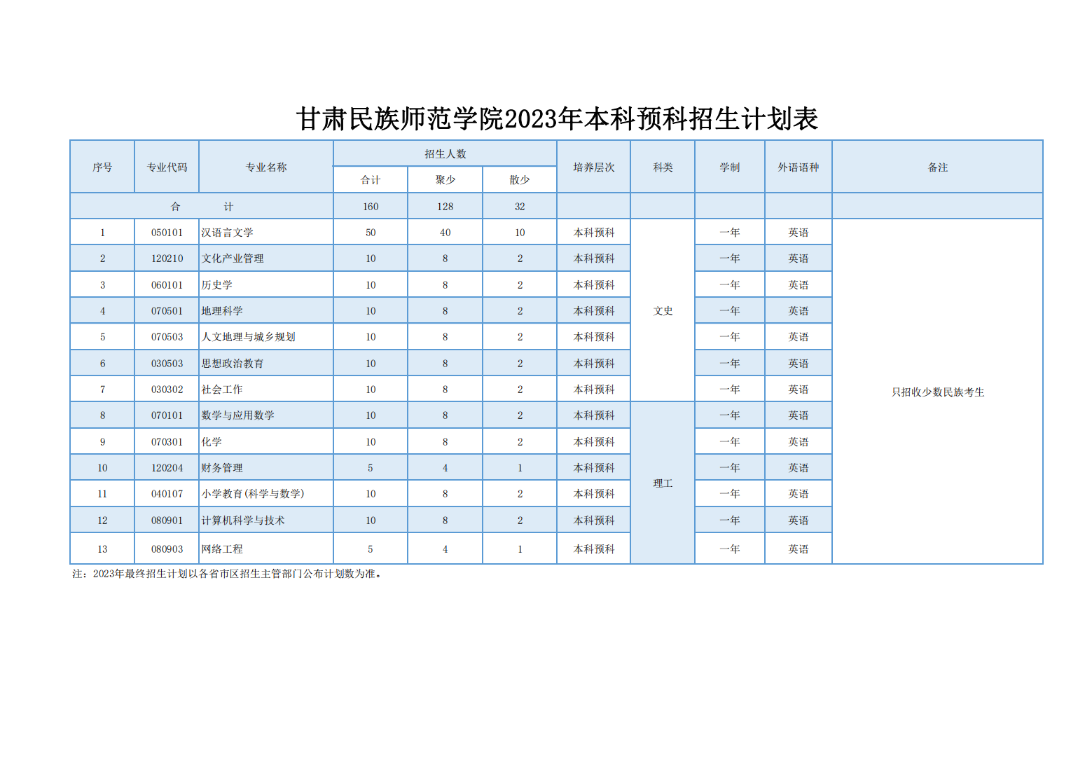 甘肃民族师范学院2023年本科预科拟招生计划表