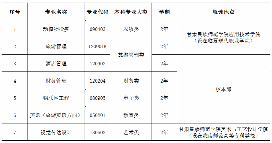 招生专业及计划（学校国标代码：11561）