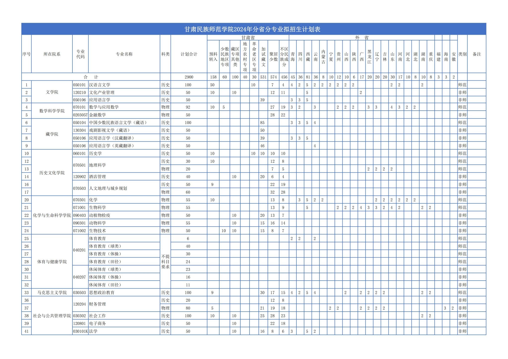 甘肃民族师范学院2024年分省分专业拟招生计划表