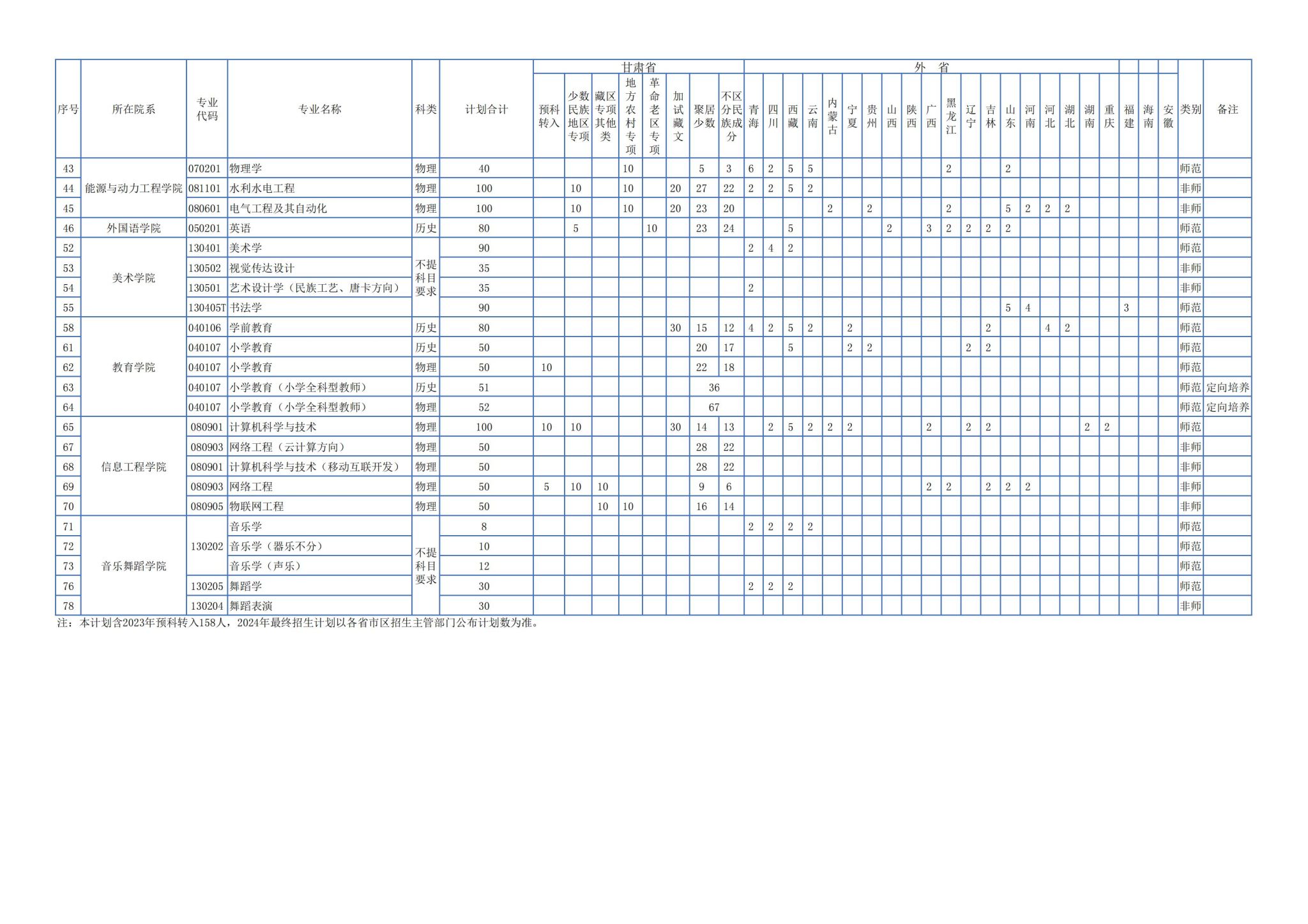 甘肃民族师范学院2024年分省分专业拟招生计划表