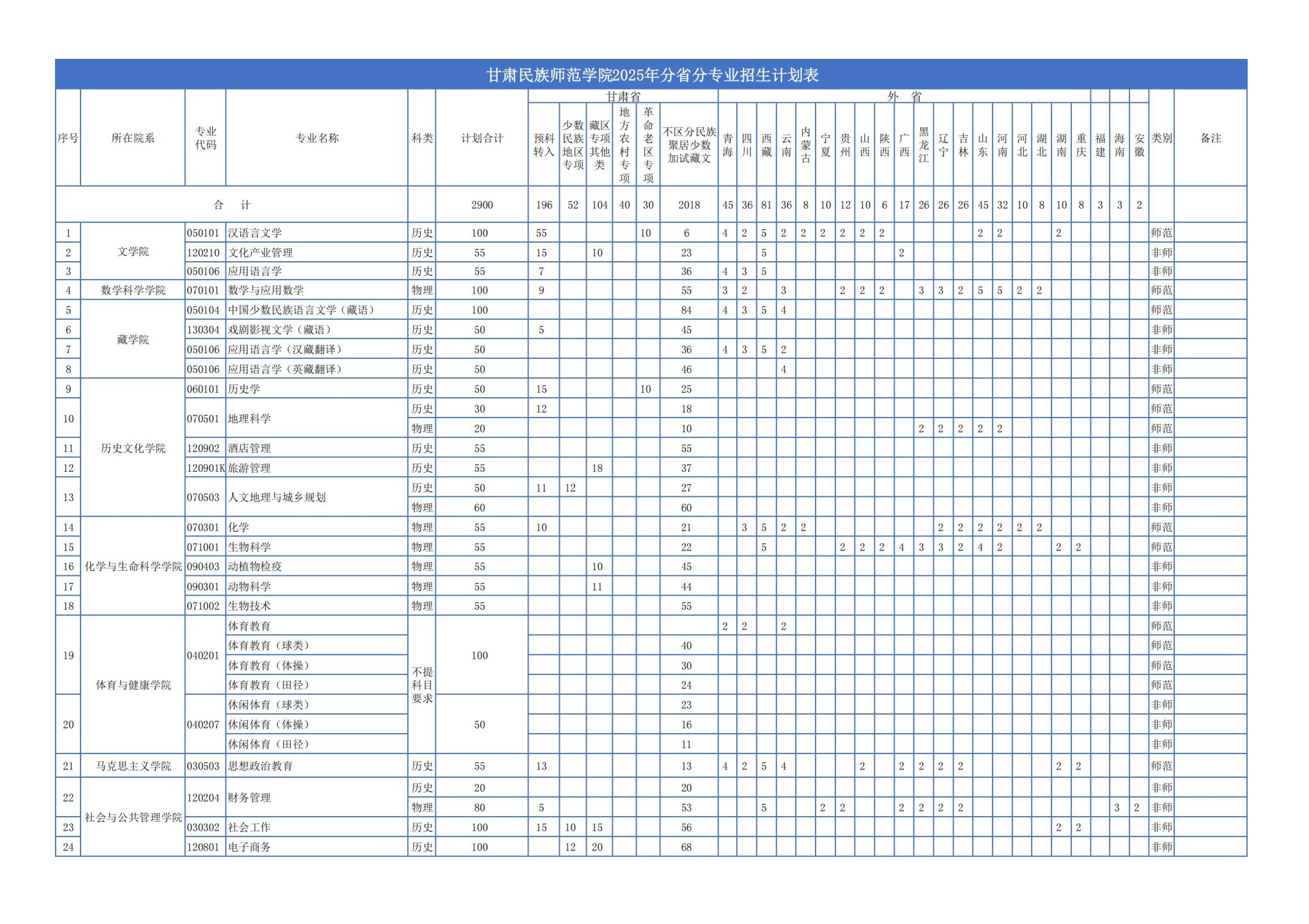 甘肃民族师范学院2025年分省分专业拟招生计划表