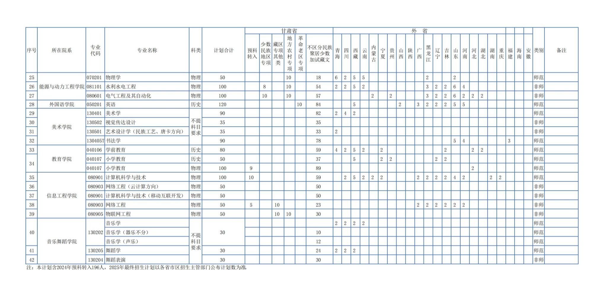 甘肃民族师范学院2025年分省分专业拟招生计划表