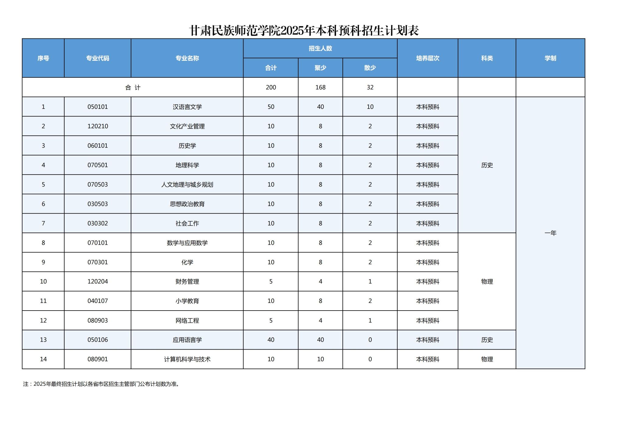 甘肃民族师范学院2024年本科预科拟招生计划表