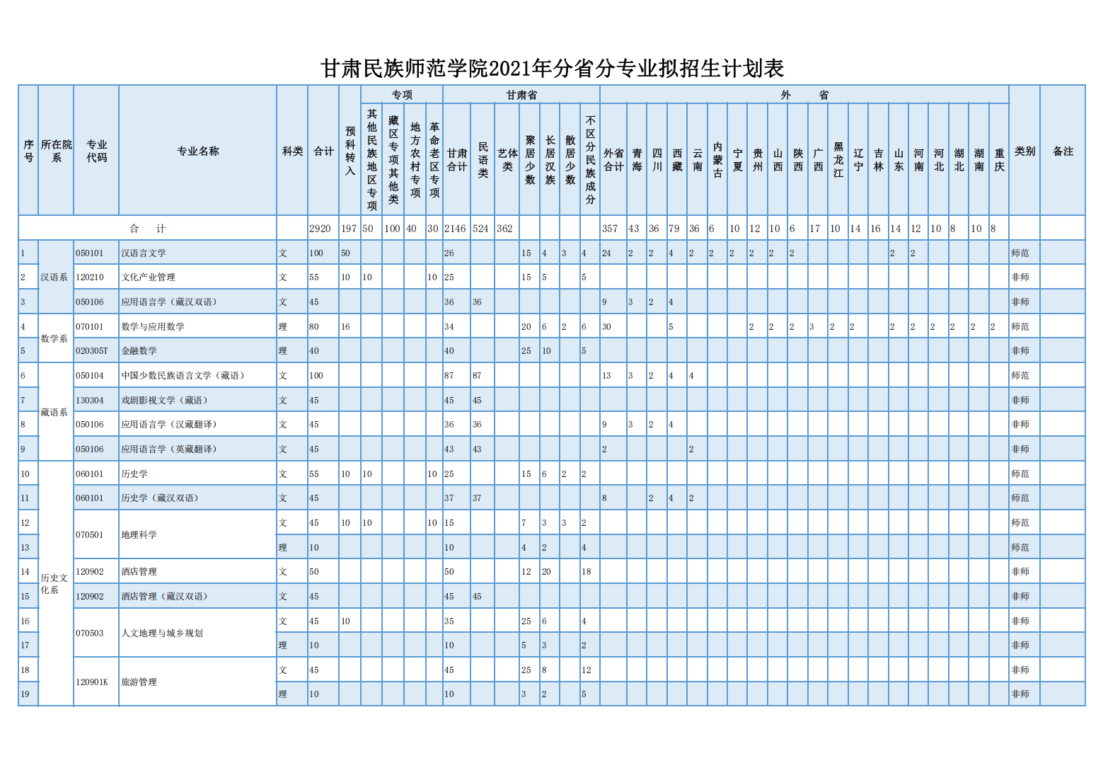 甘肃民族师范学院2021年分省分专业拟招生计划表