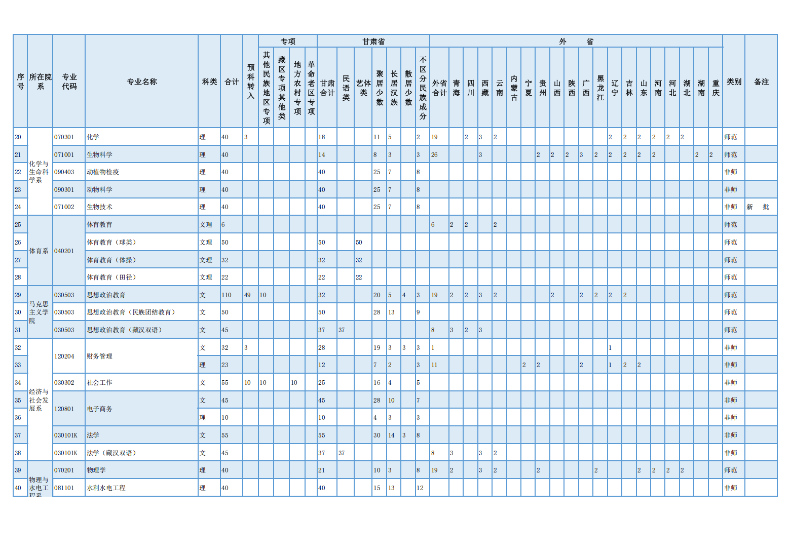 甘肃民族师范学院2021年分省分专业拟招生计划表