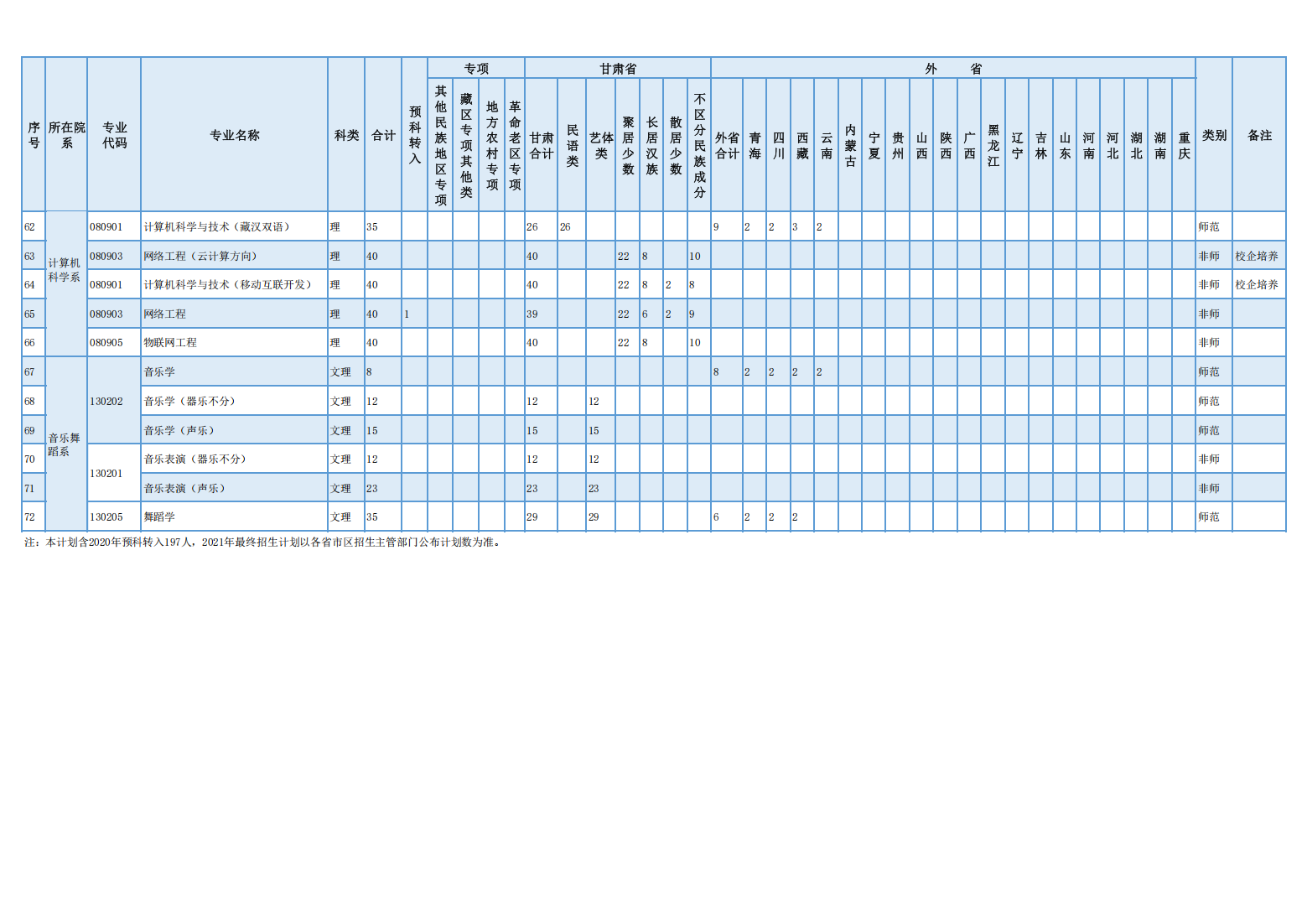 甘肃民族师范学院2021年分省分专业拟招生计划表