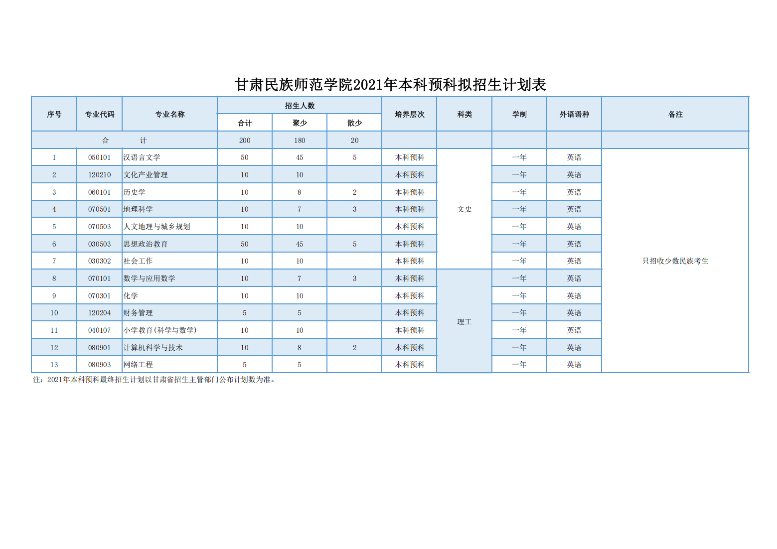 甘肃民族师范学院2021年本科预科拟招生计划表