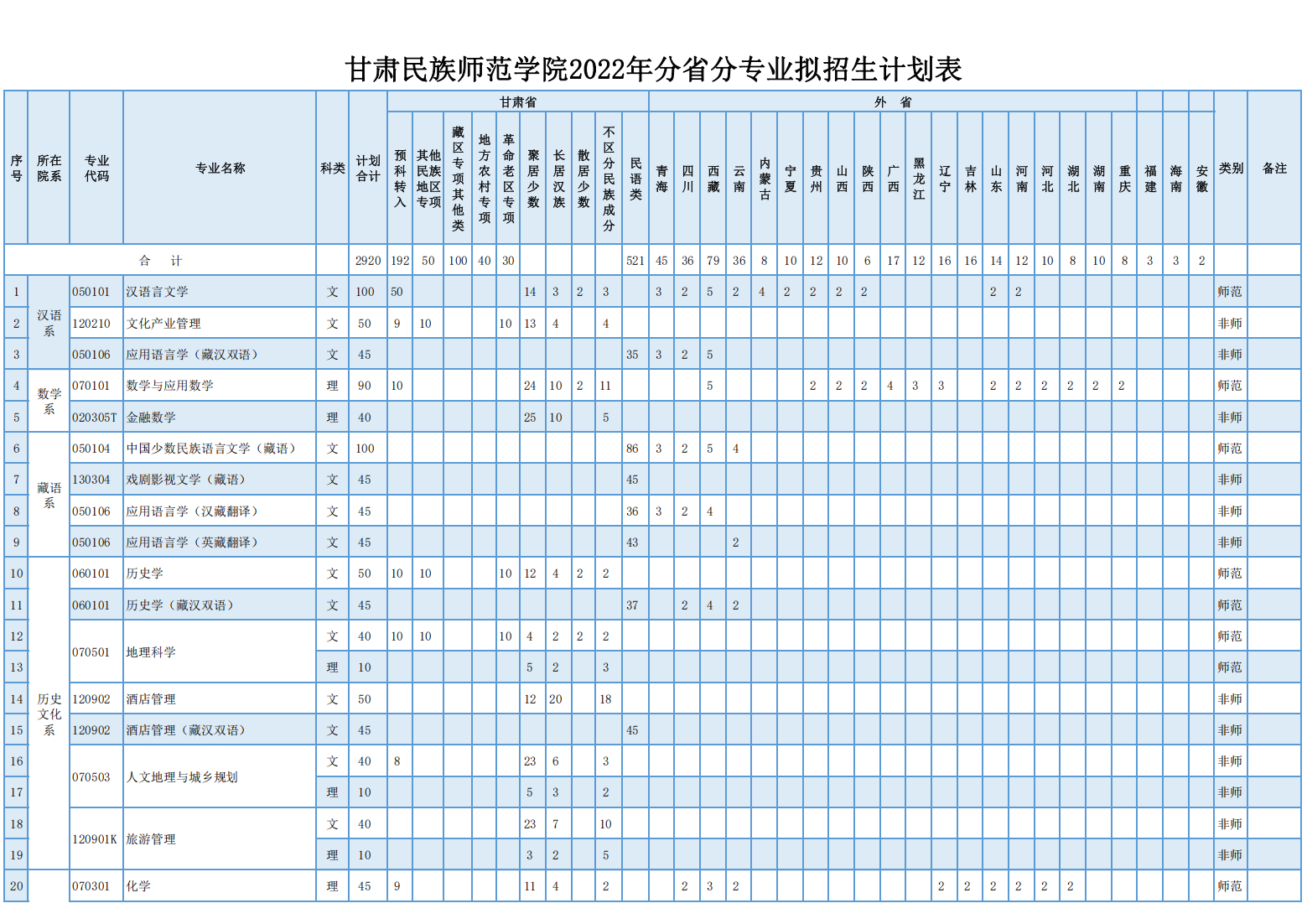 甘肃民族师范学院2022年分省分专业拟招生计划表