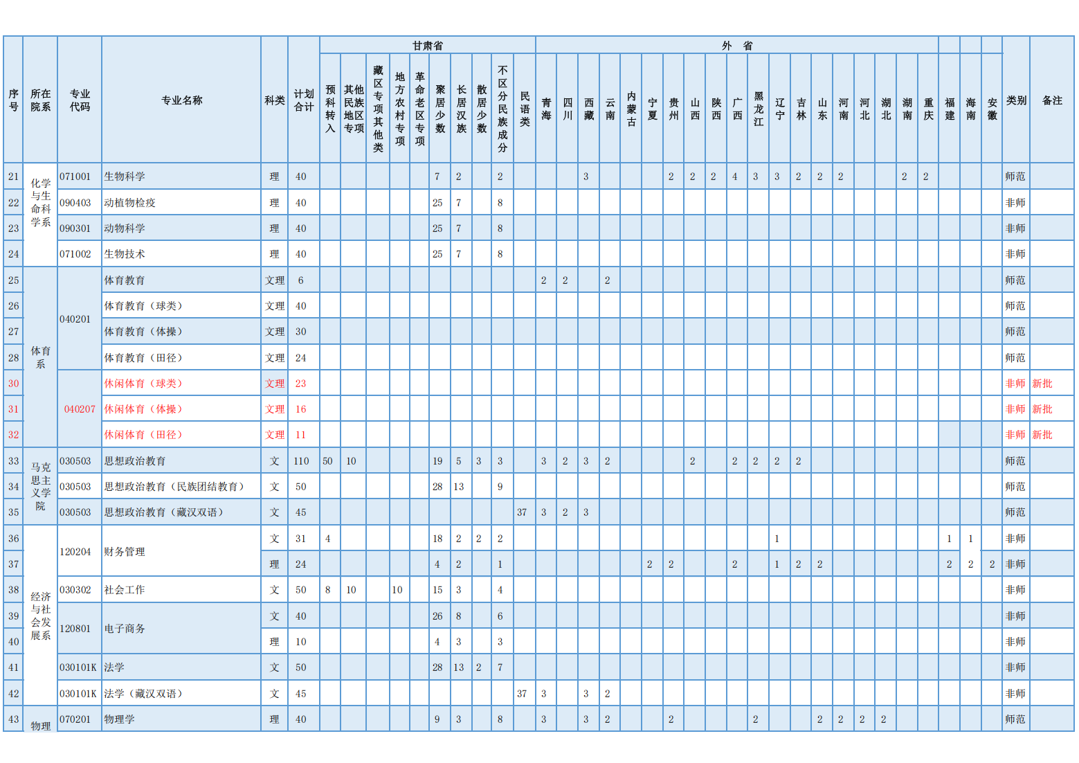 甘肃民族师范学院2022年分省分专业拟招生计划表