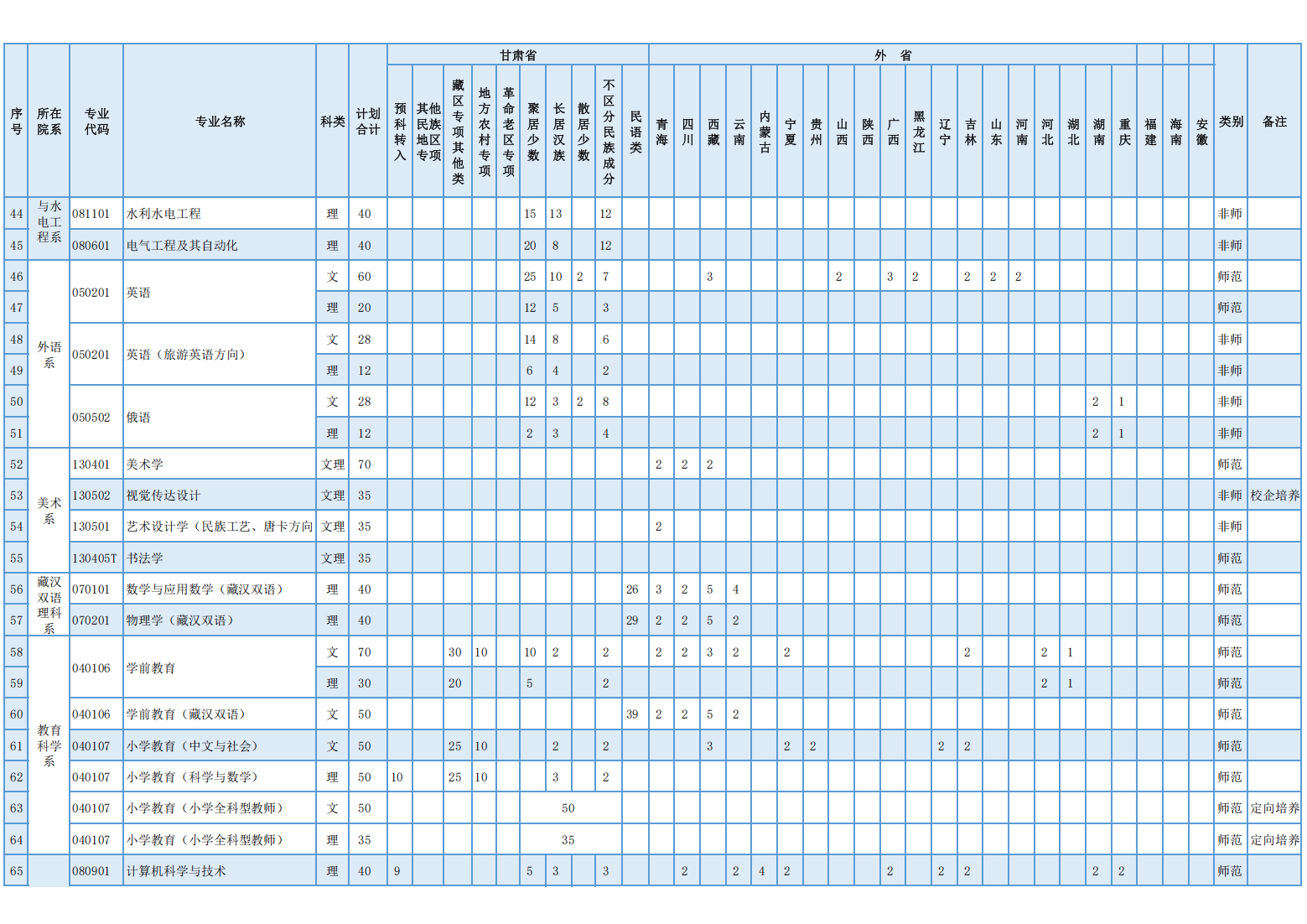 甘肃民族师范学院2022年分省分专业拟招生计划表