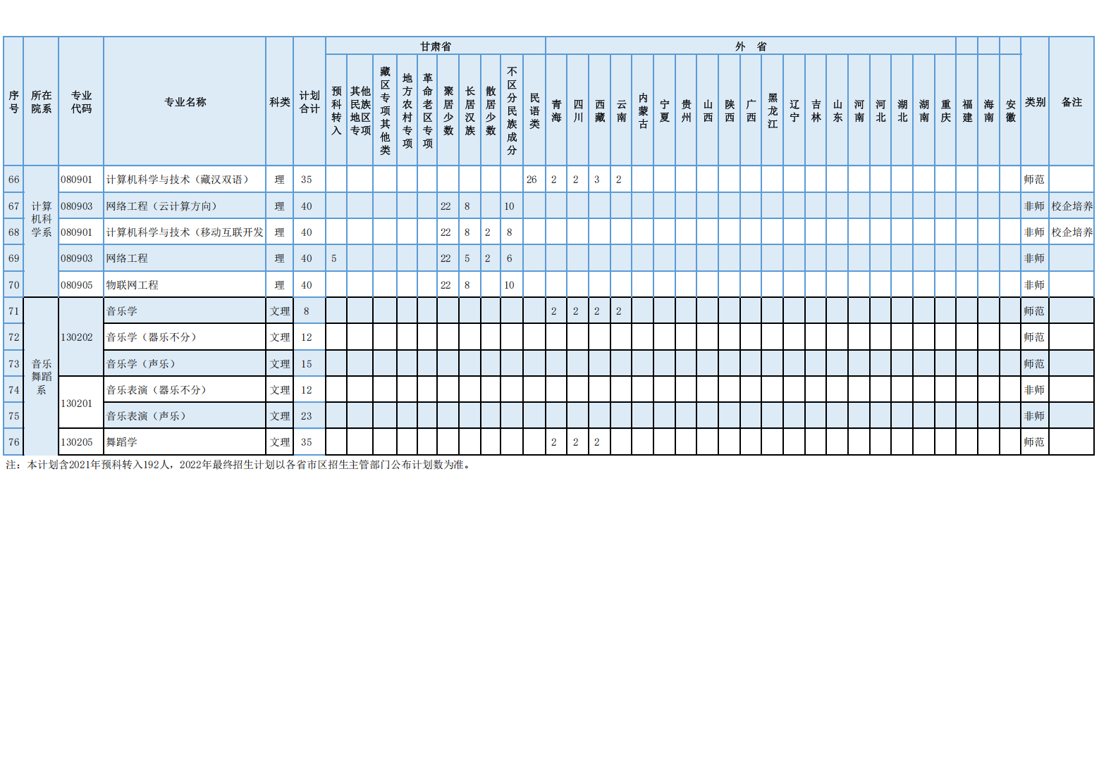 甘肃民族师范学院2022年分省分专业拟招生计划表