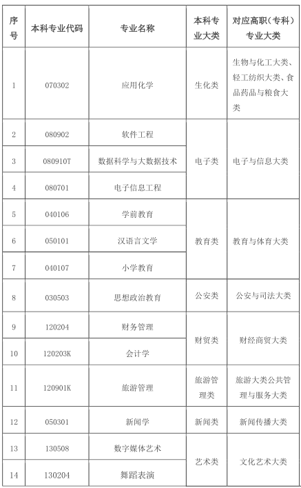 兰州文理学院2025年专升本拟招生专业目录一览表