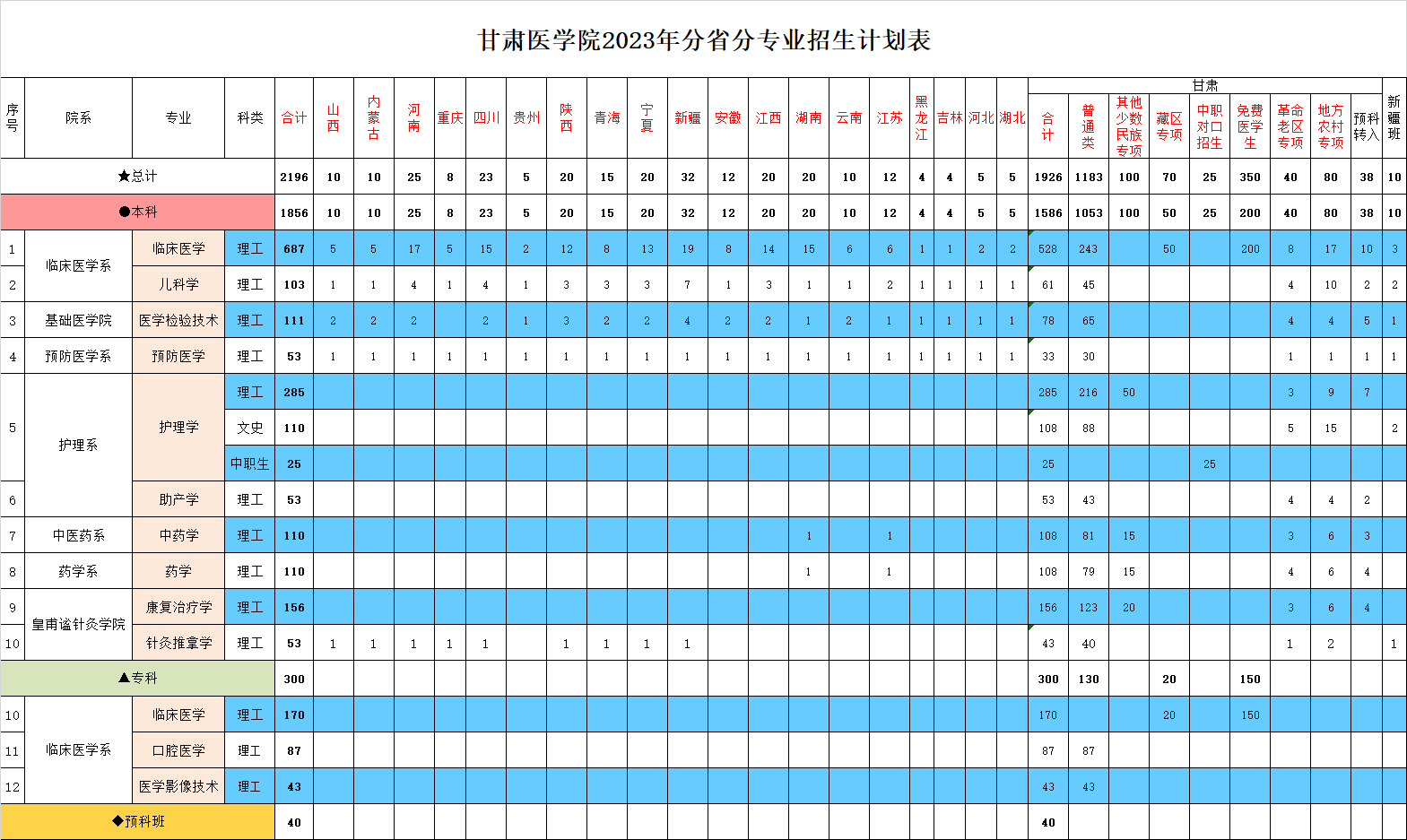 甘肃医学院2023年分省分专业招生计划表