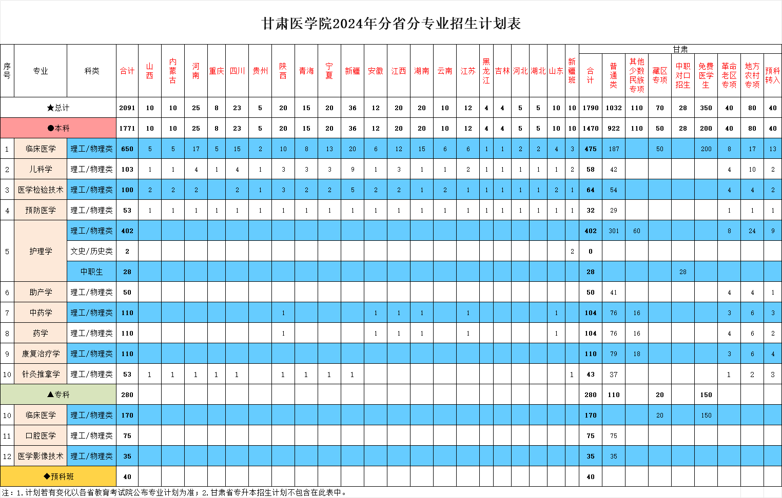 甘肃医学院2024年分省分专业招生计划表