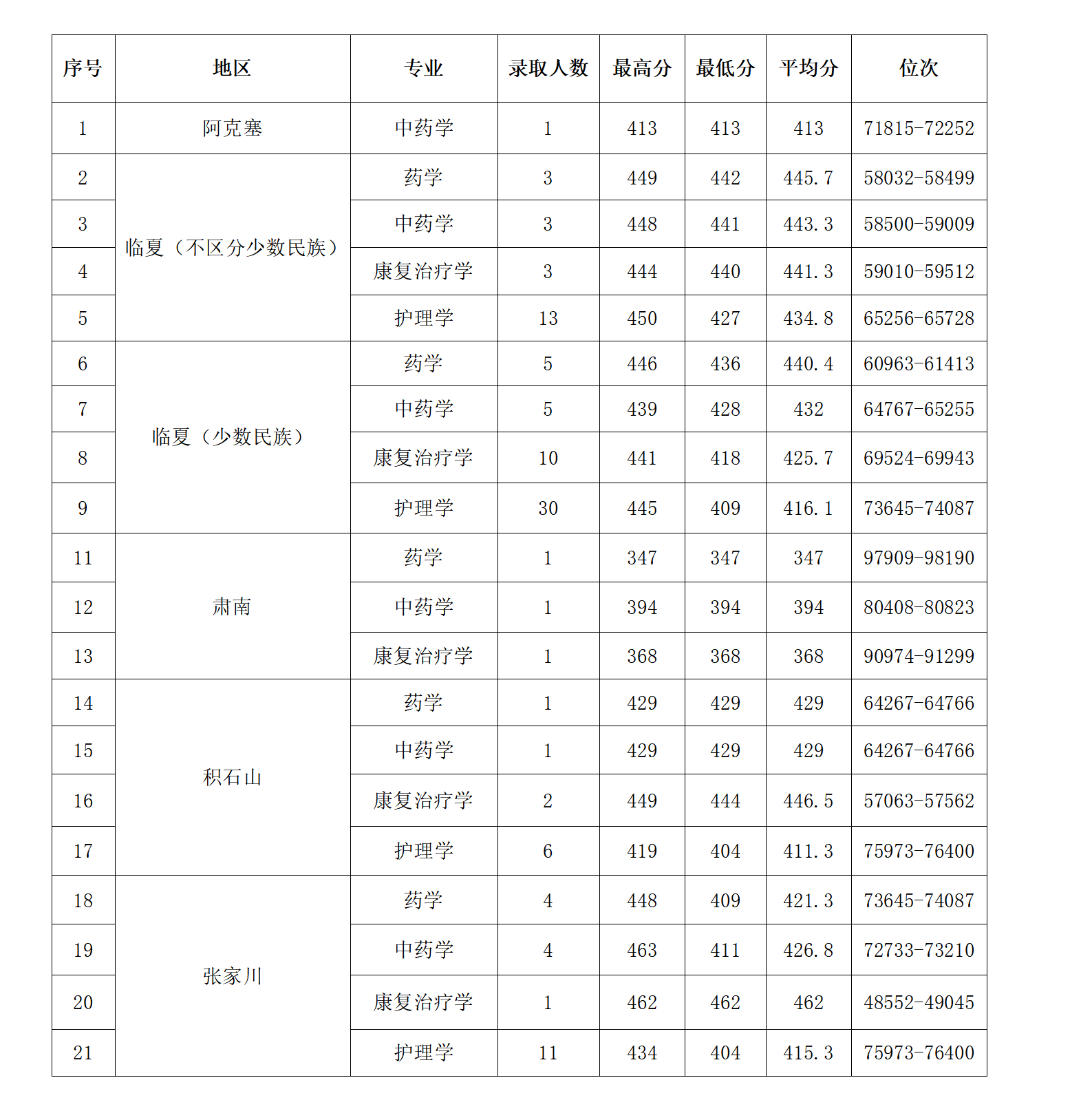 甘肃医学院－2024年甘肃省本科民族专项录取分数一览表