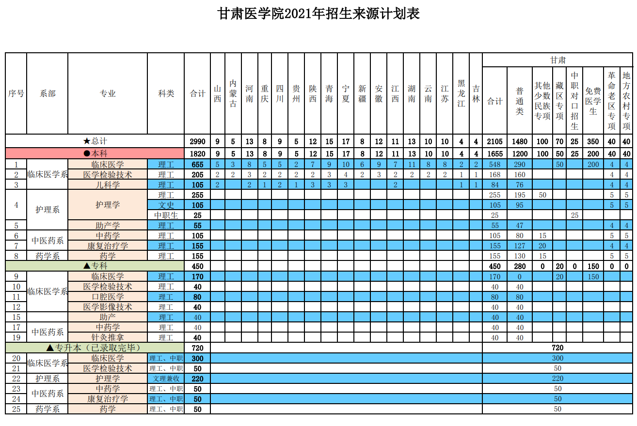甘肃医学院2021年招生来源计划表