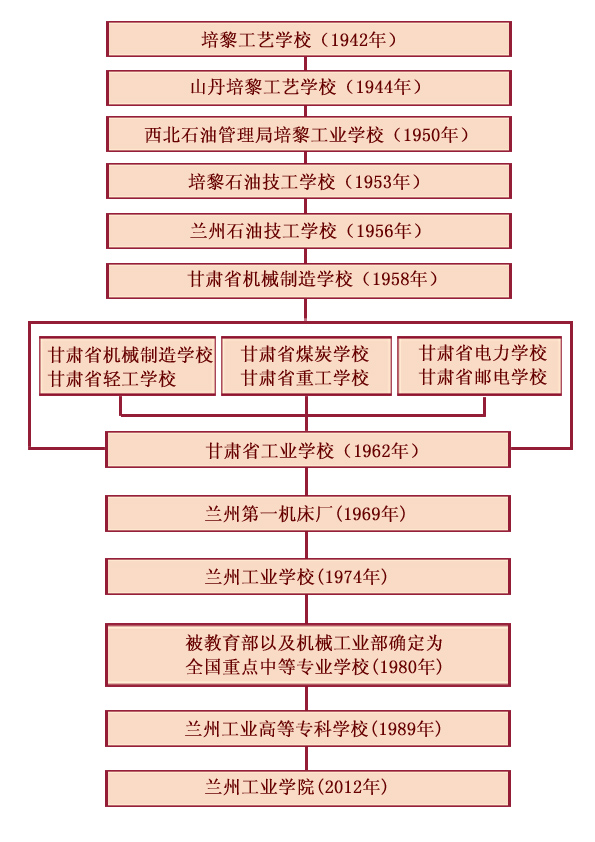 大學校志，历史沿革（概）校史
