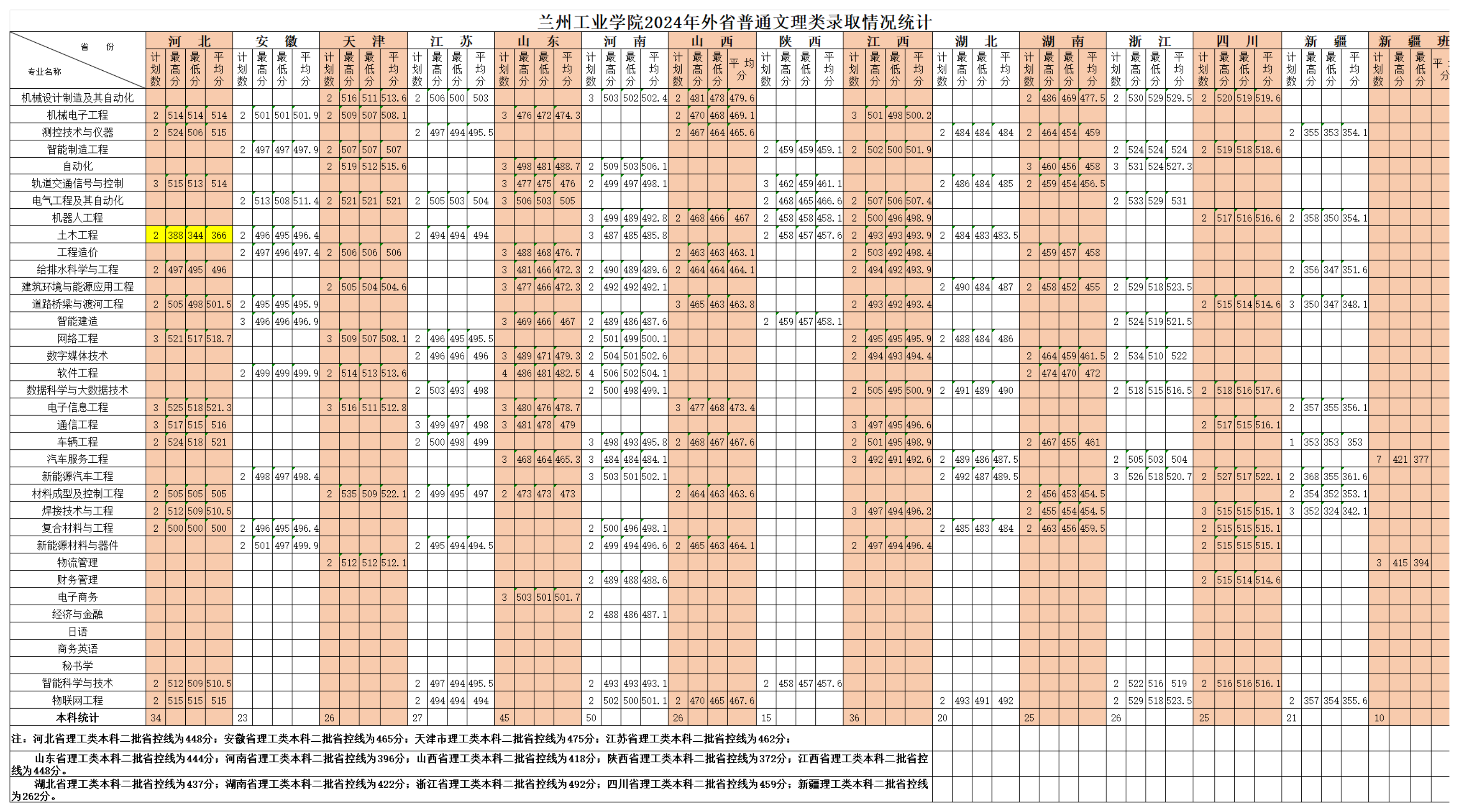 兰州工业学院-2024年外省市普通文理类录取情况统计