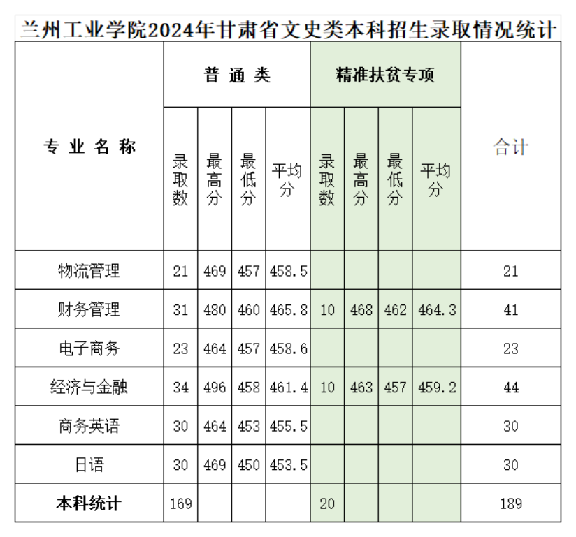 兰州工业学院－2024年甘肃文史类录取情况统计