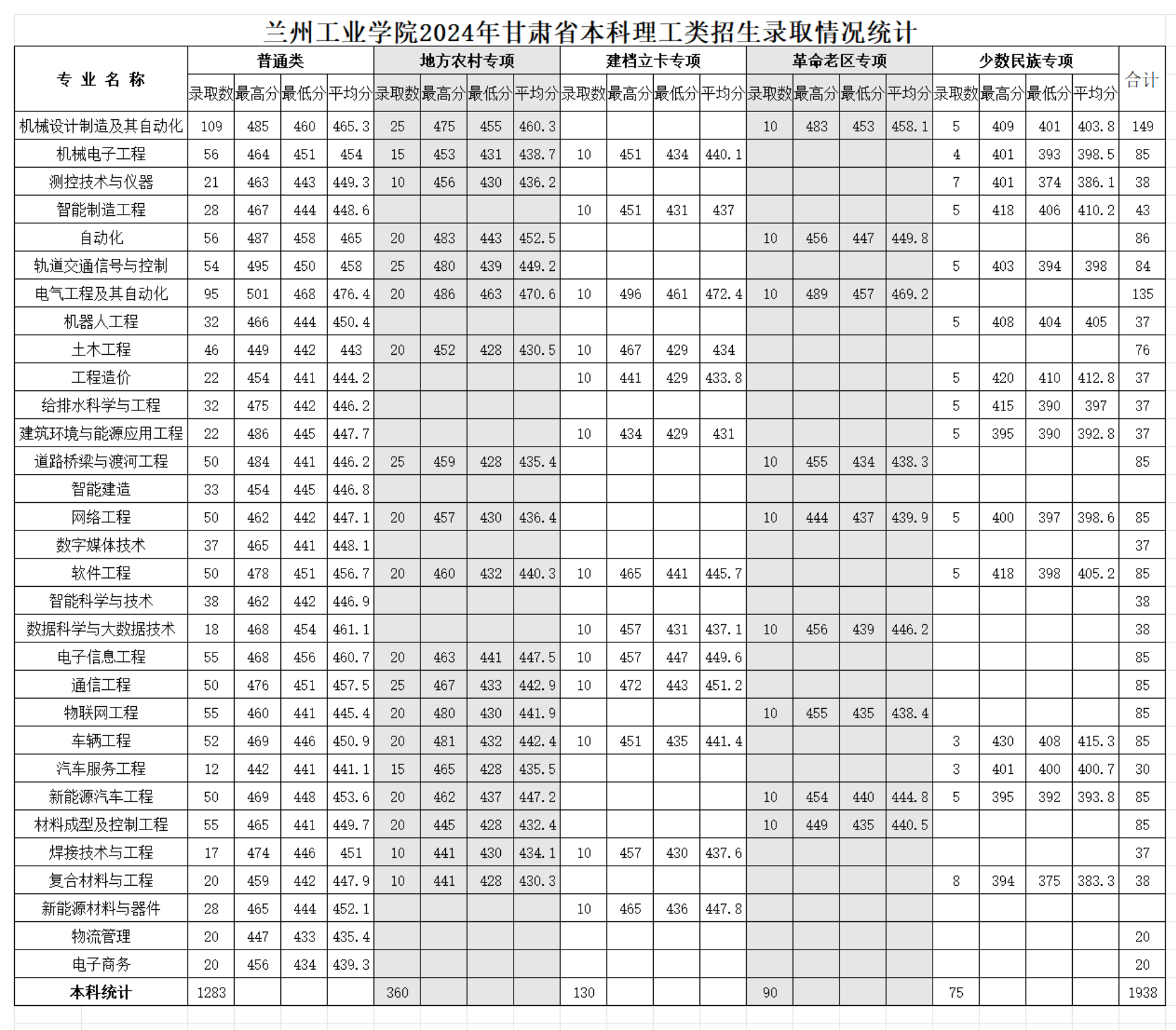 兰州工业学院-2024年甘肃理工类录取情况统计