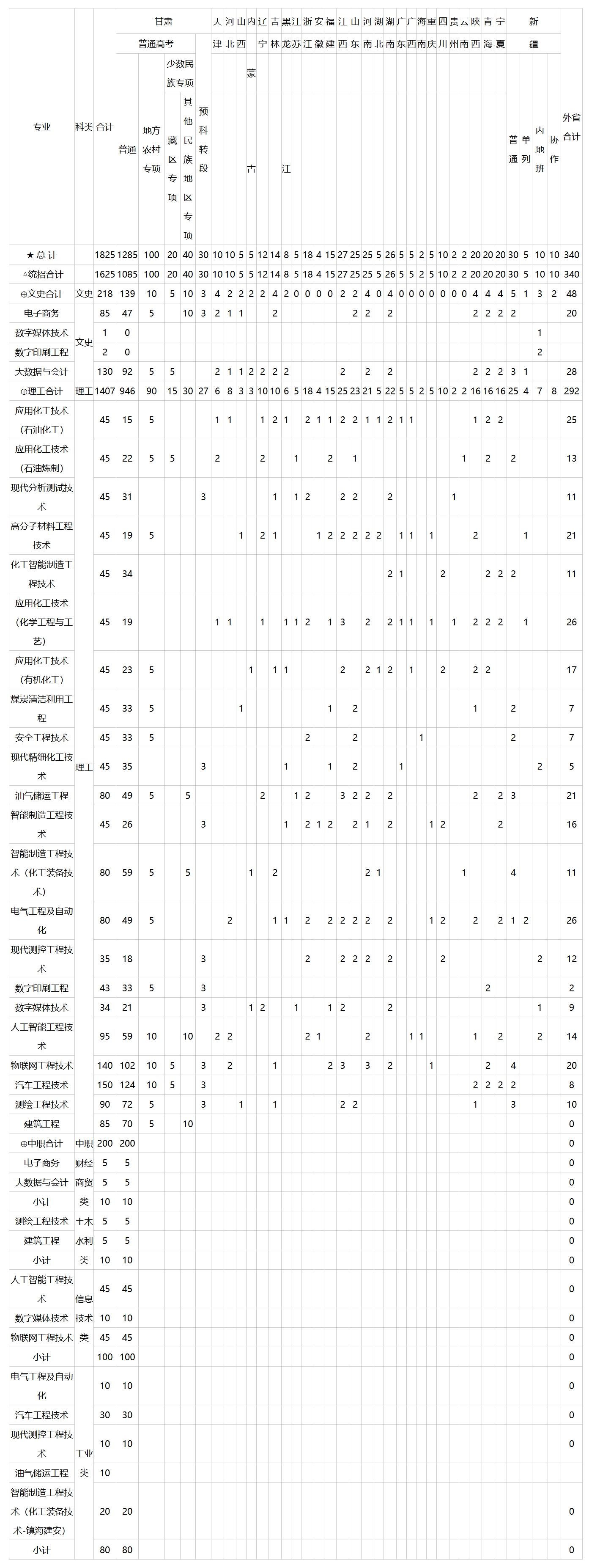 2023年本科招生计划