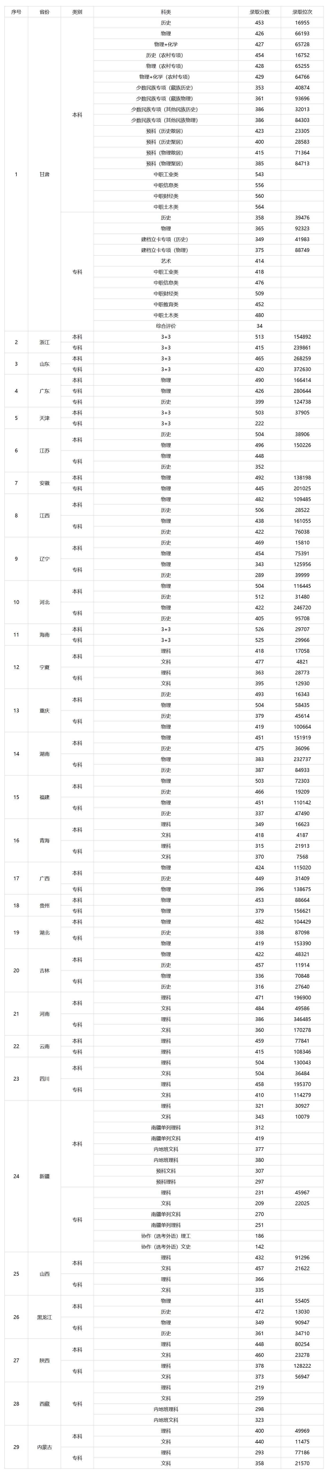 兰州石化职业技术大学－2024年录取分数线统计