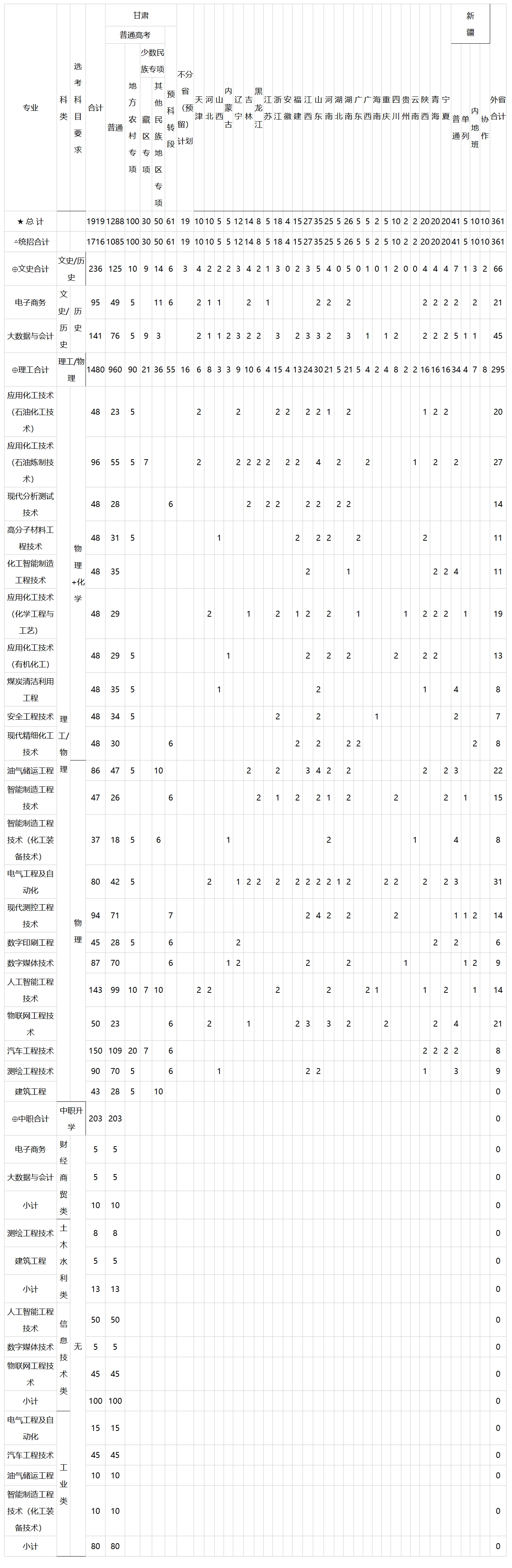 2024年本科招生计划