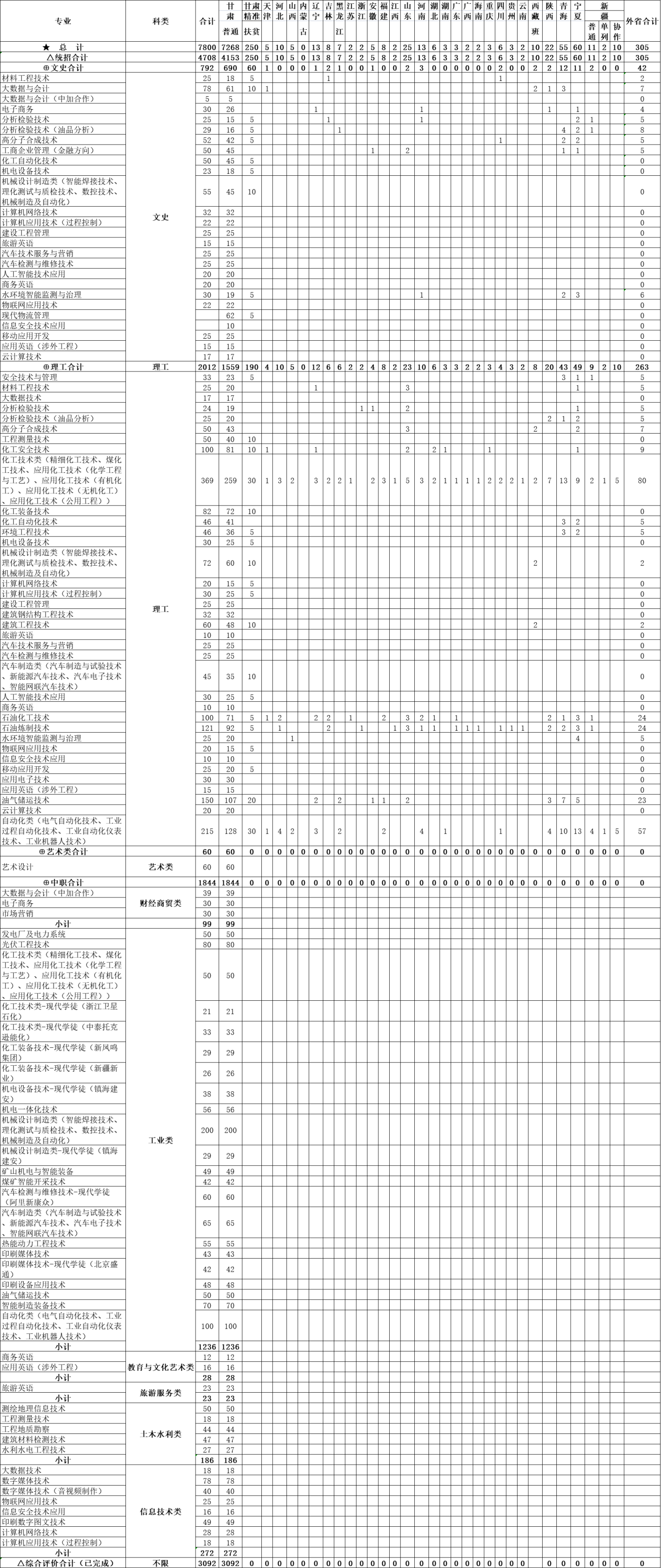 2021年专科招生计划