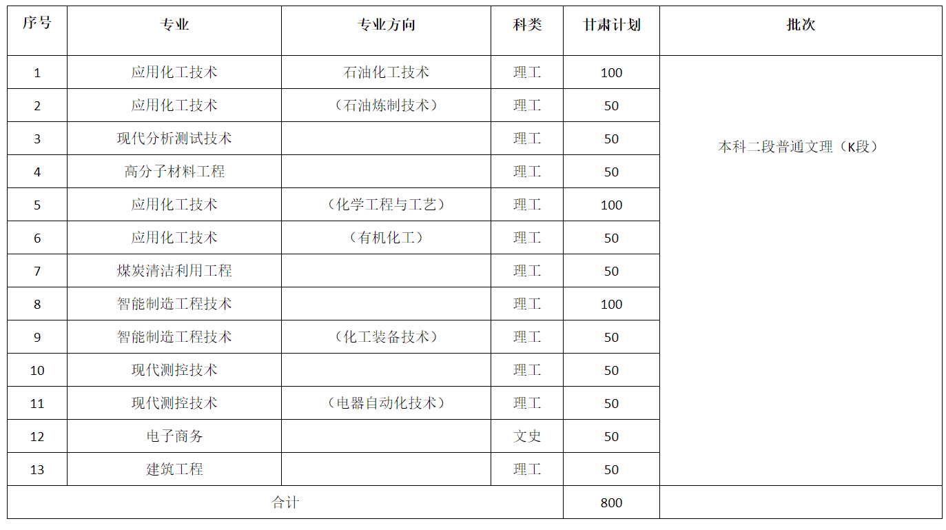 2021年本科招生计划