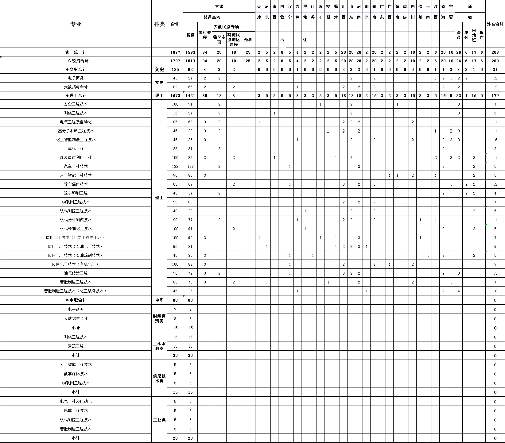 2022年本科招生计划