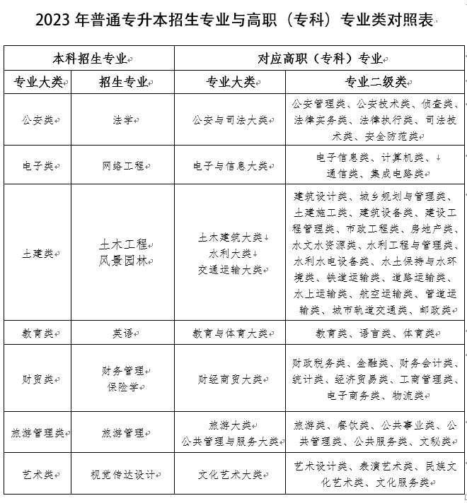 兰州工商学院2023年专升本（免试生）招生简章