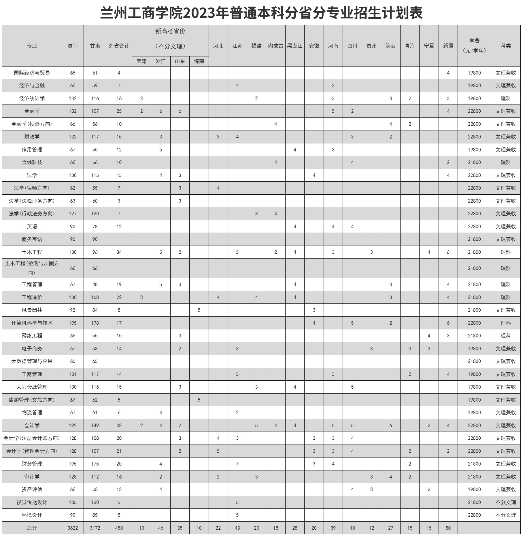 兰州工商学院2023年普通本科分省分专业招生计划表