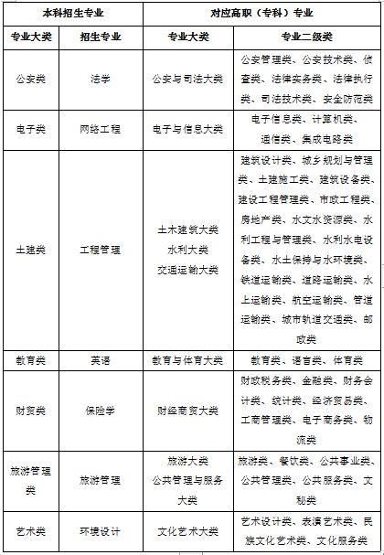 2024年普通专升本招生专业与高职（专科）专业类对照表