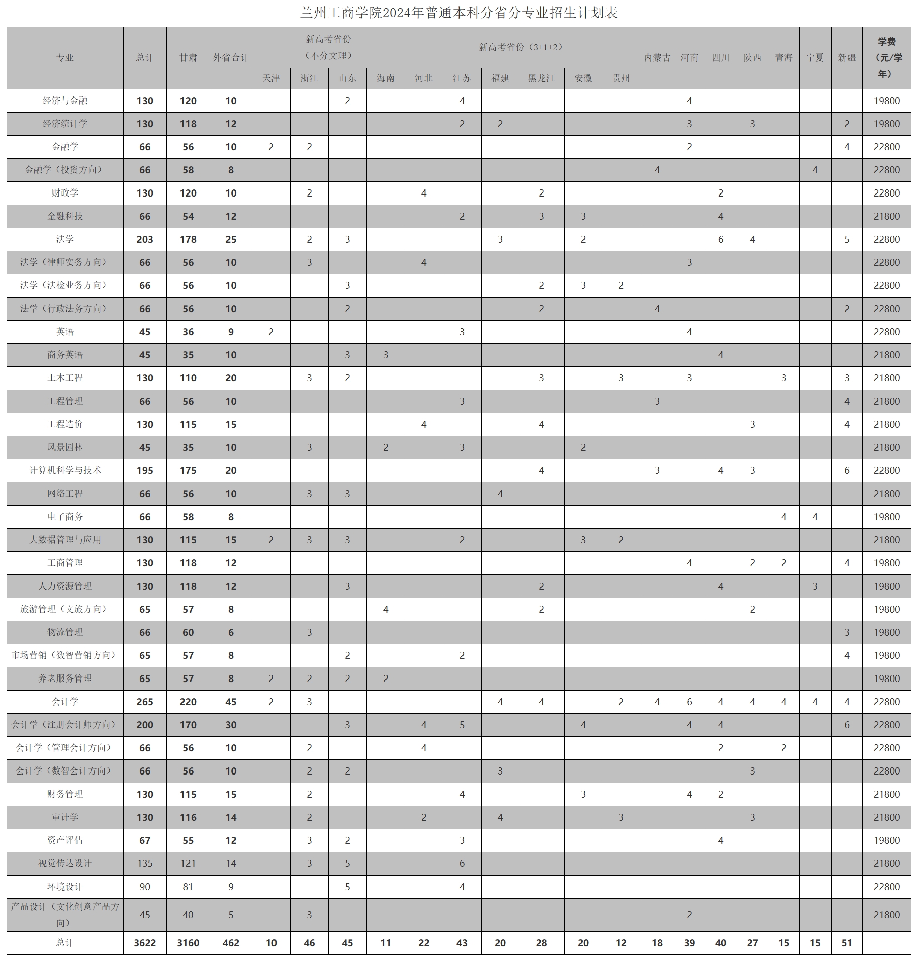 兰州工商学院2024年普通本科分省分专业招生计划表