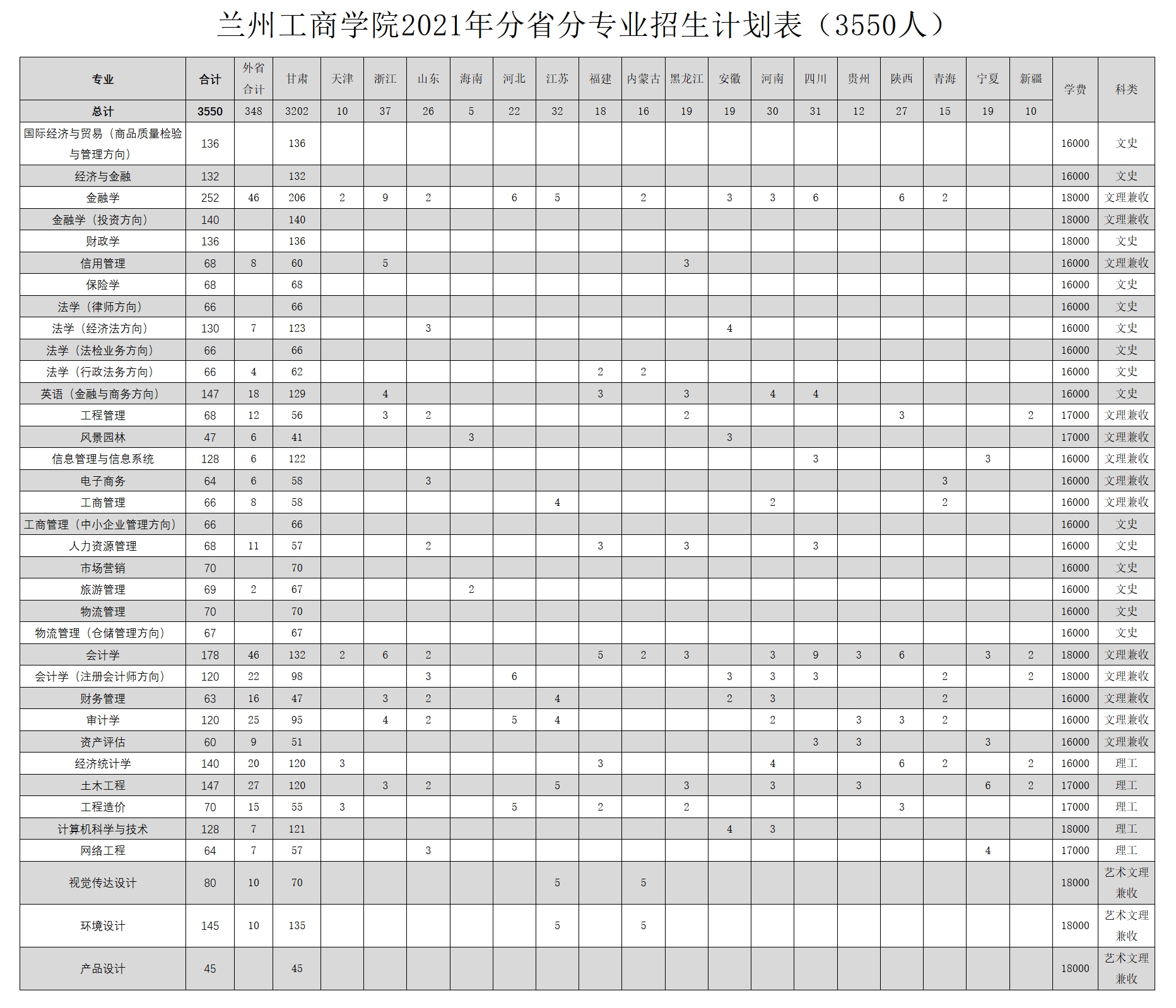 兰州工商学院2021年普通本科分省分专业招生计划表