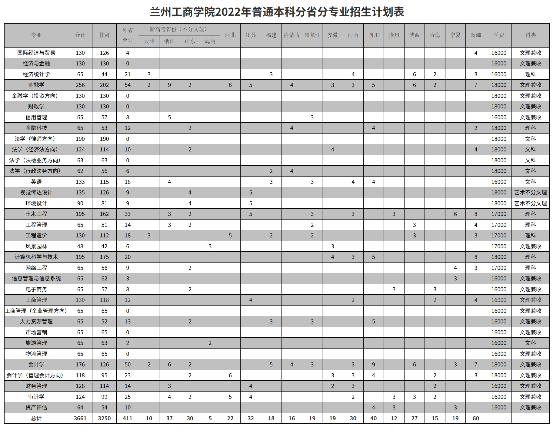 兰州工商学院2022年普通本科分省分专业招生计划表