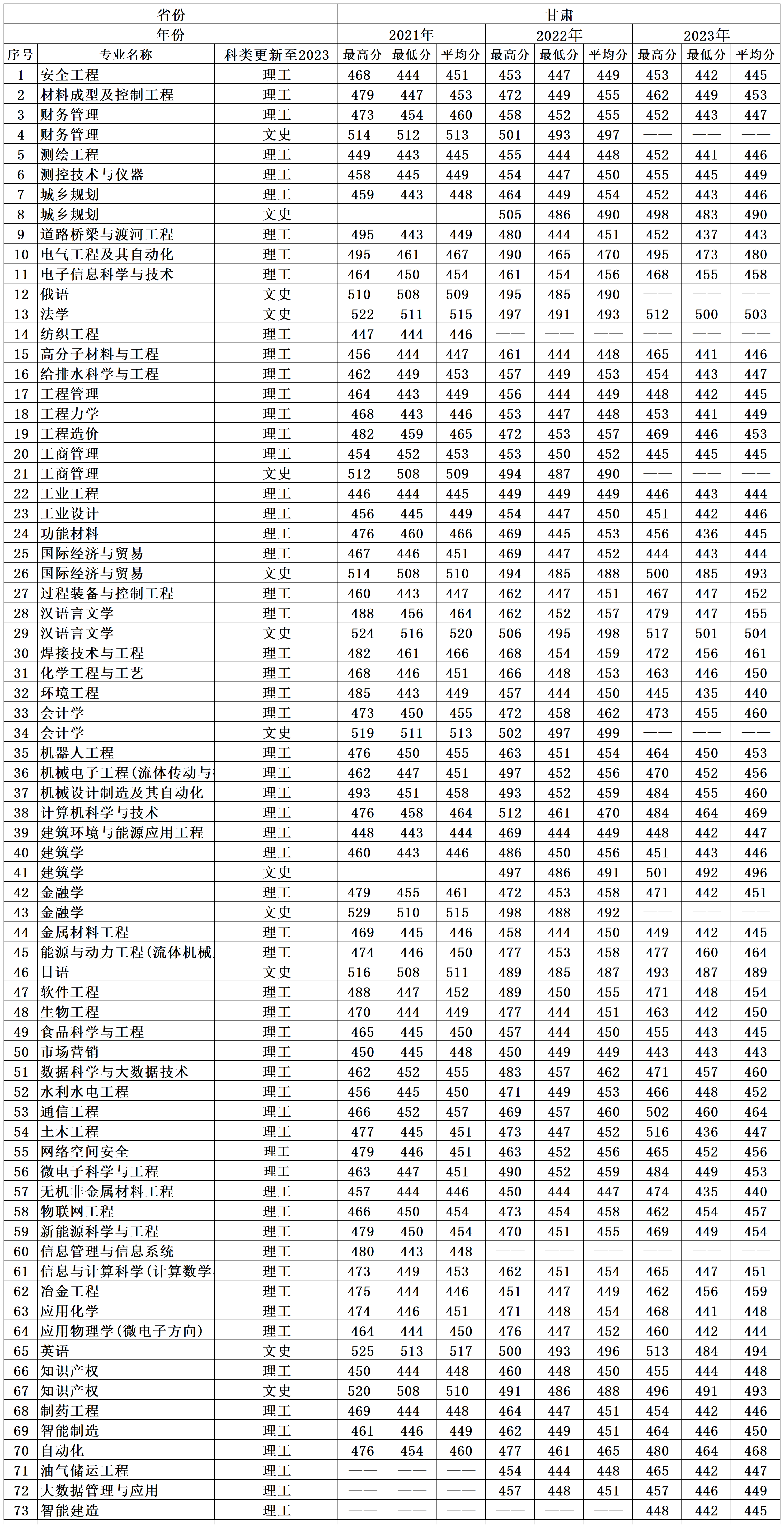 2021-2023年兰州理工大学各省份分专业录取分数一览表_甘肃