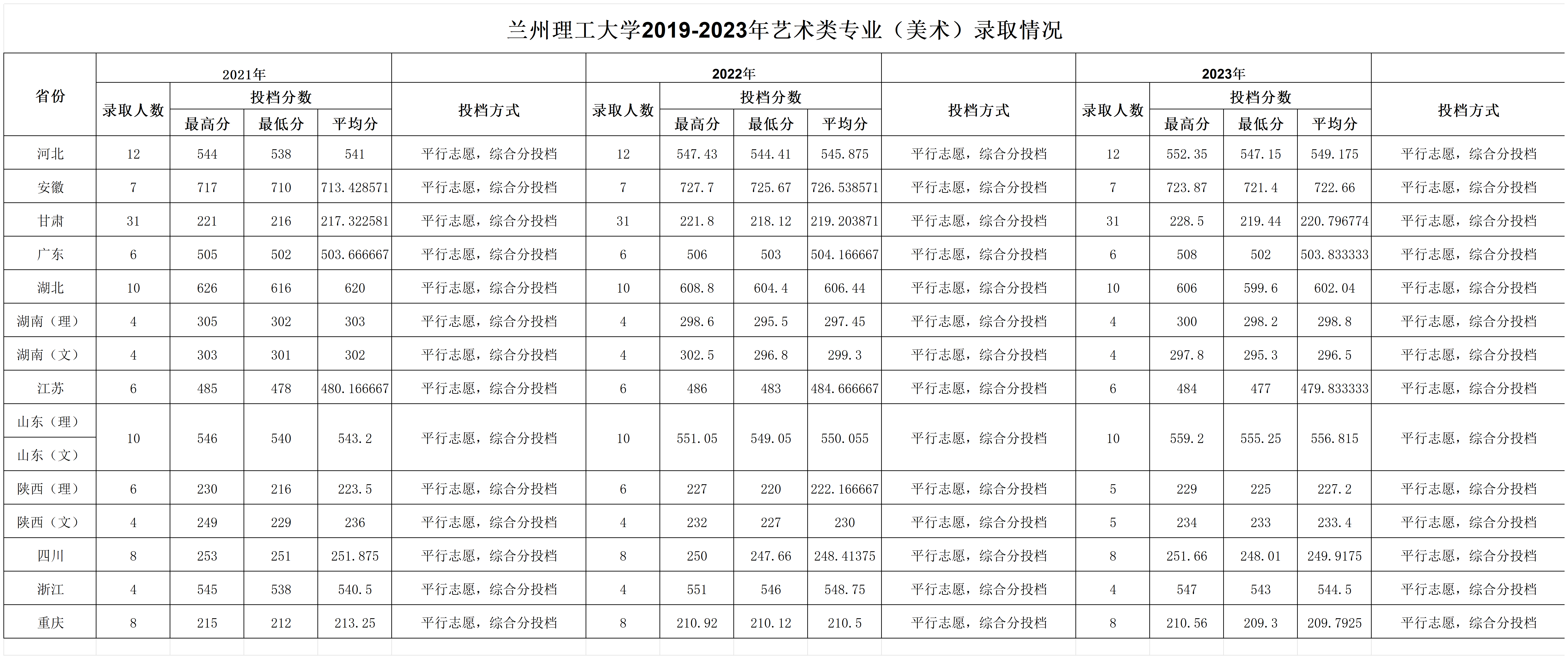 2021-2023年兰州理工大学艺术类专业录取分数情况一览表